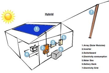 Hybrid systém